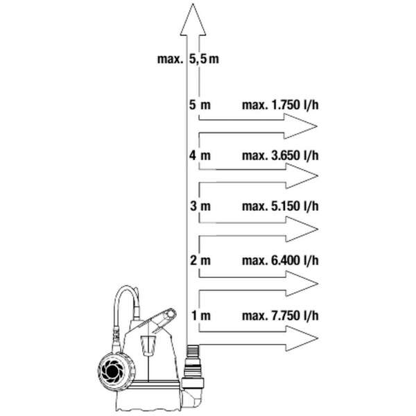 GARDENA Potapajuca Pumpa za Cistu Vodu Basic 8600L/h