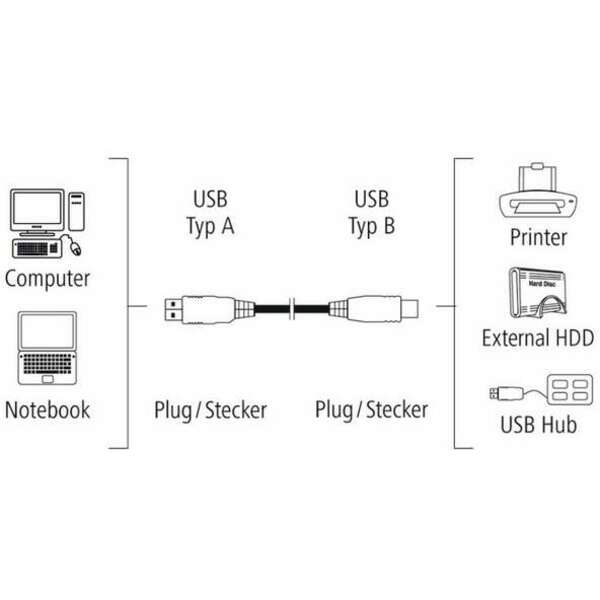 HAMA USB A USB B 1.5m (za stampac) 200900